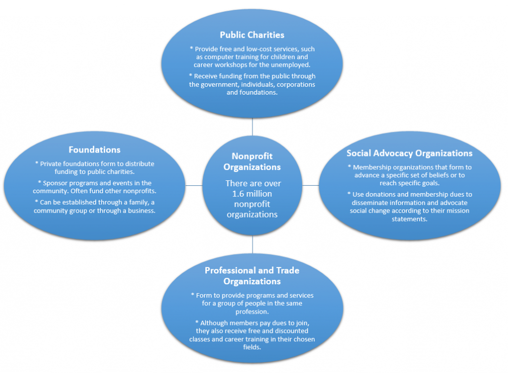 What Are The Different Types Of Nonprofit Organizations Quizlet